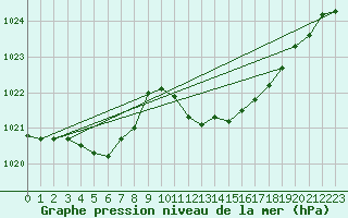 Courbe de la pression atmosphrique pour Ste (34)