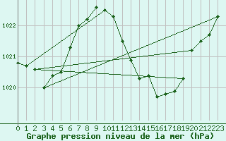 Courbe de la pression atmosphrique pour Andjar