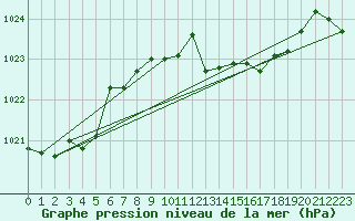 Courbe de la pression atmosphrique pour Gijon