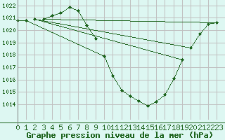 Courbe de la pression atmosphrique pour Chur-Ems