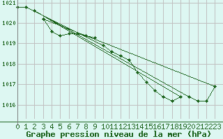 Courbe de la pression atmosphrique pour Gouzon (23)