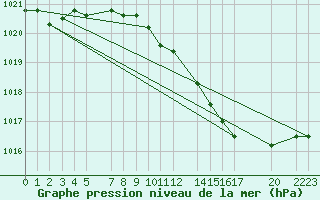 Courbe de la pression atmosphrique pour Sint Katelijne-waver (Be)