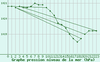 Courbe de la pression atmosphrique pour Ueckermuende