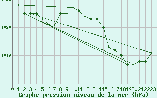 Courbe de la pression atmosphrique pour Pordic (22)