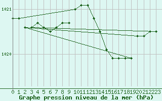 Courbe de la pression atmosphrique pour Cerisiers (89)