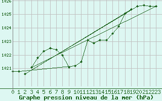 Courbe de la pression atmosphrique pour Reutte