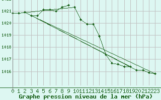 Courbe de la pression atmosphrique pour Brescia / Ghedi