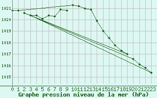 Courbe de la pression atmosphrique pour Biscarrosse (40)