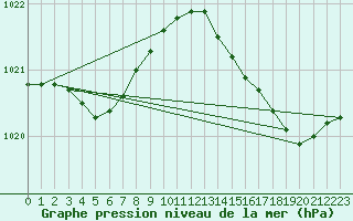 Courbe de la pression atmosphrique pour Bziers Cap d