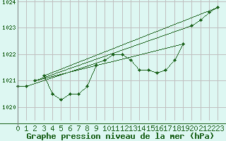 Courbe de la pression atmosphrique pour Anglars St-Flix(12)