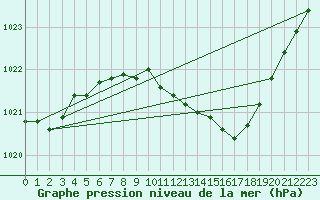 Courbe de la pression atmosphrique pour Ble - Binningen (Sw)