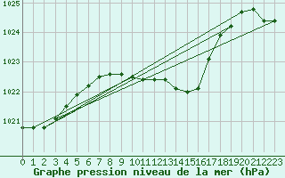 Courbe de la pression atmosphrique pour Veliko Gradiste