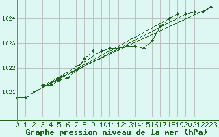 Courbe de la pression atmosphrique pour Turi