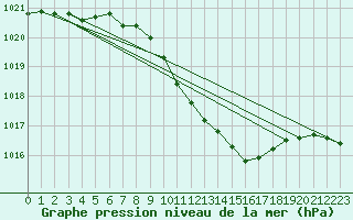 Courbe de la pression atmosphrique pour Dudince