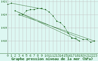 Courbe de la pression atmosphrique pour Sint Katelijne-waver (Be)