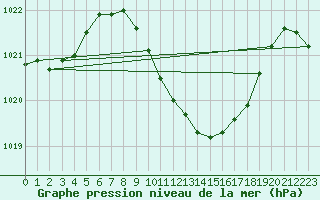 Courbe de la pression atmosphrique pour Ble - Binningen (Sw)