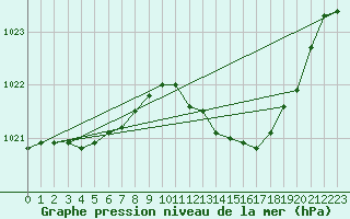 Courbe de la pression atmosphrique pour Als (30)