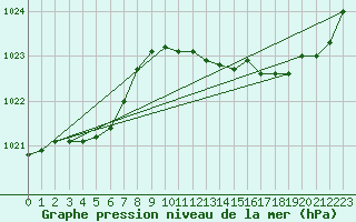 Courbe de la pression atmosphrique pour Lhospitalet (46)