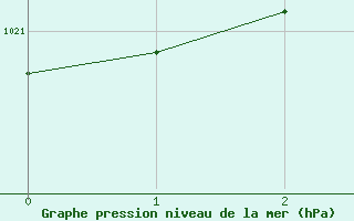 Courbe de la pression atmosphrique pour Kankaanpaa Niinisalo