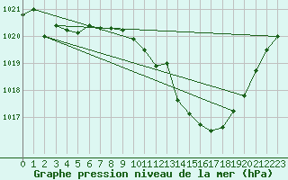 Courbe de la pression atmosphrique pour Beja