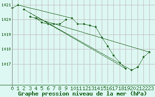 Courbe de la pression atmosphrique pour Chivres (Be)