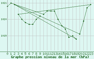 Courbe de la pression atmosphrique pour Les Pennes-Mirabeau (13)