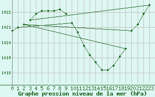 Courbe de la pression atmosphrique pour Cressier