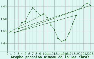 Courbe de la pression atmosphrique pour Berus