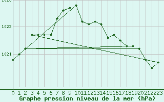 Courbe de la pression atmosphrique pour Lake Vyrnwy