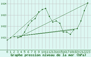 Courbe de la pression atmosphrique pour Mont-Rigi (Be)