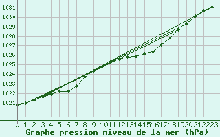 Courbe de la pression atmosphrique pour Pershore