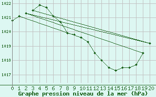 Courbe de la pression atmosphrique pour Bistrita