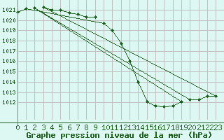 Courbe de la pression atmosphrique pour Ste (34)