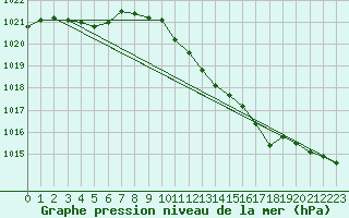 Courbe de la pression atmosphrique pour Werl