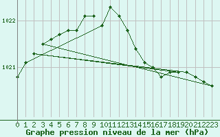 Courbe de la pression atmosphrique pour Haparanda A