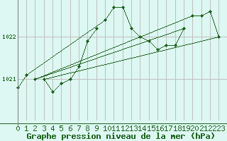 Courbe de la pression atmosphrique pour Guret Saint-Laurent (23)