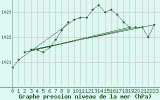 Courbe de la pression atmosphrique pour Gurande (44)