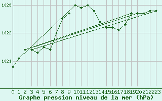 Courbe de la pression atmosphrique pour Avord (18)