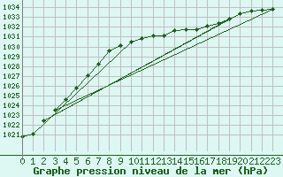 Courbe de la pression atmosphrique pour Kempten