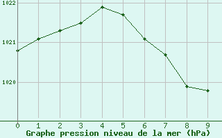 Courbe de la pression atmosphrique pour Bistrita