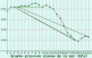 Courbe de la pression atmosphrique pour Sain-Bel (69)