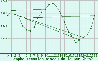 Courbe de la pression atmosphrique pour Jan (Esp)