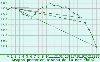 Courbe de la pression atmosphrique pour Koppigen