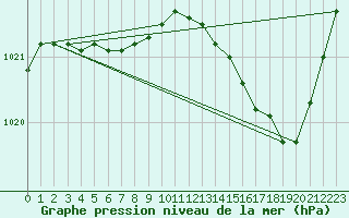 Courbe de la pression atmosphrique pour Kleine-Brogel (Be)