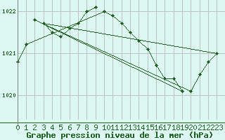 Courbe de la pression atmosphrique pour Fains-Veel (55)