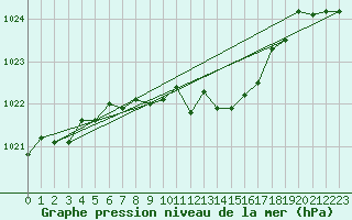 Courbe de la pression atmosphrique pour Schauenburg-Elgershausen