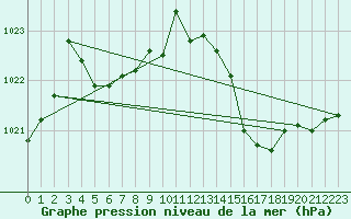 Courbe de la pression atmosphrique pour Cap de la Hague (50)