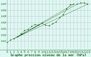 Courbe de la pression atmosphrique pour Neuchatel (Sw)