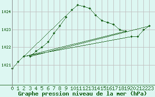 Courbe de la pression atmosphrique pour Bruxelles (Be)