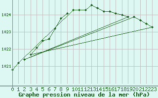 Courbe de la pression atmosphrique pour Mierkenis